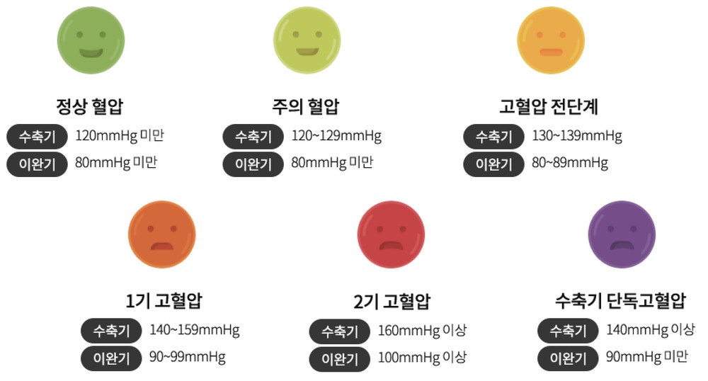 고혈압 분류표